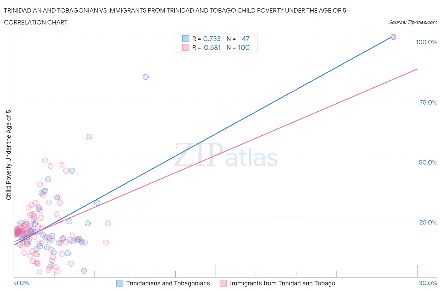 Trinidadian and Tobagonian vs Immigrants from Trinidad and Tobago Child Poverty Under the Age of 5