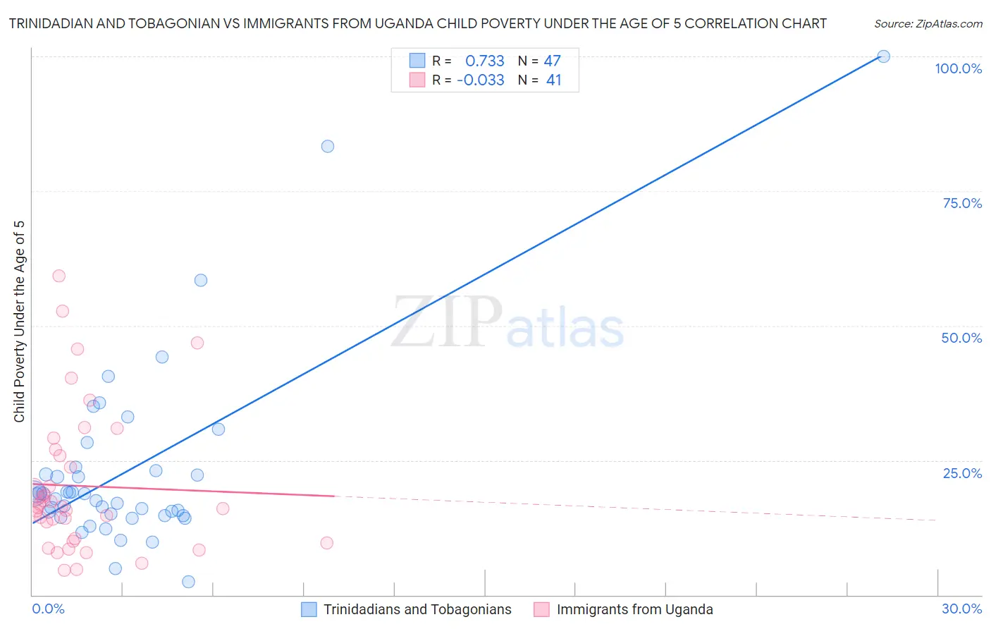 Trinidadian and Tobagonian vs Immigrants from Uganda Child Poverty Under the Age of 5