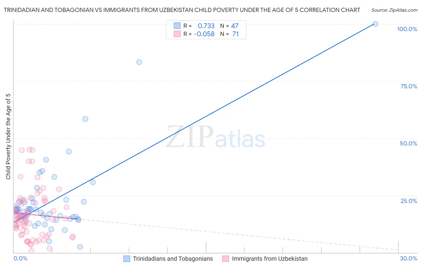 Trinidadian and Tobagonian vs Immigrants from Uzbekistan Child Poverty Under the Age of 5