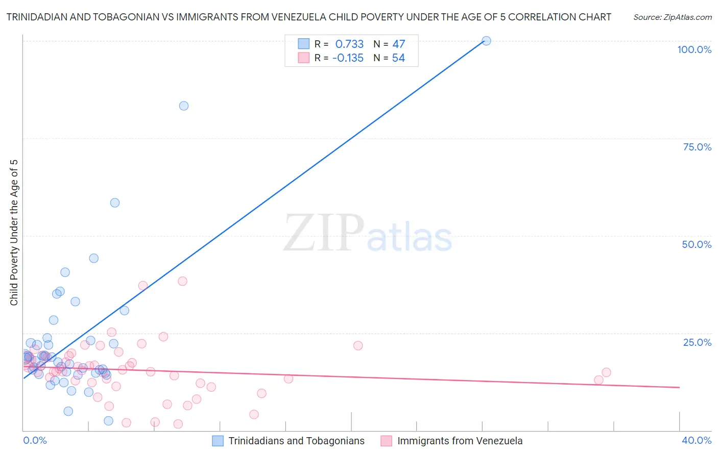 Trinidadian and Tobagonian vs Immigrants from Venezuela Child Poverty Under the Age of 5