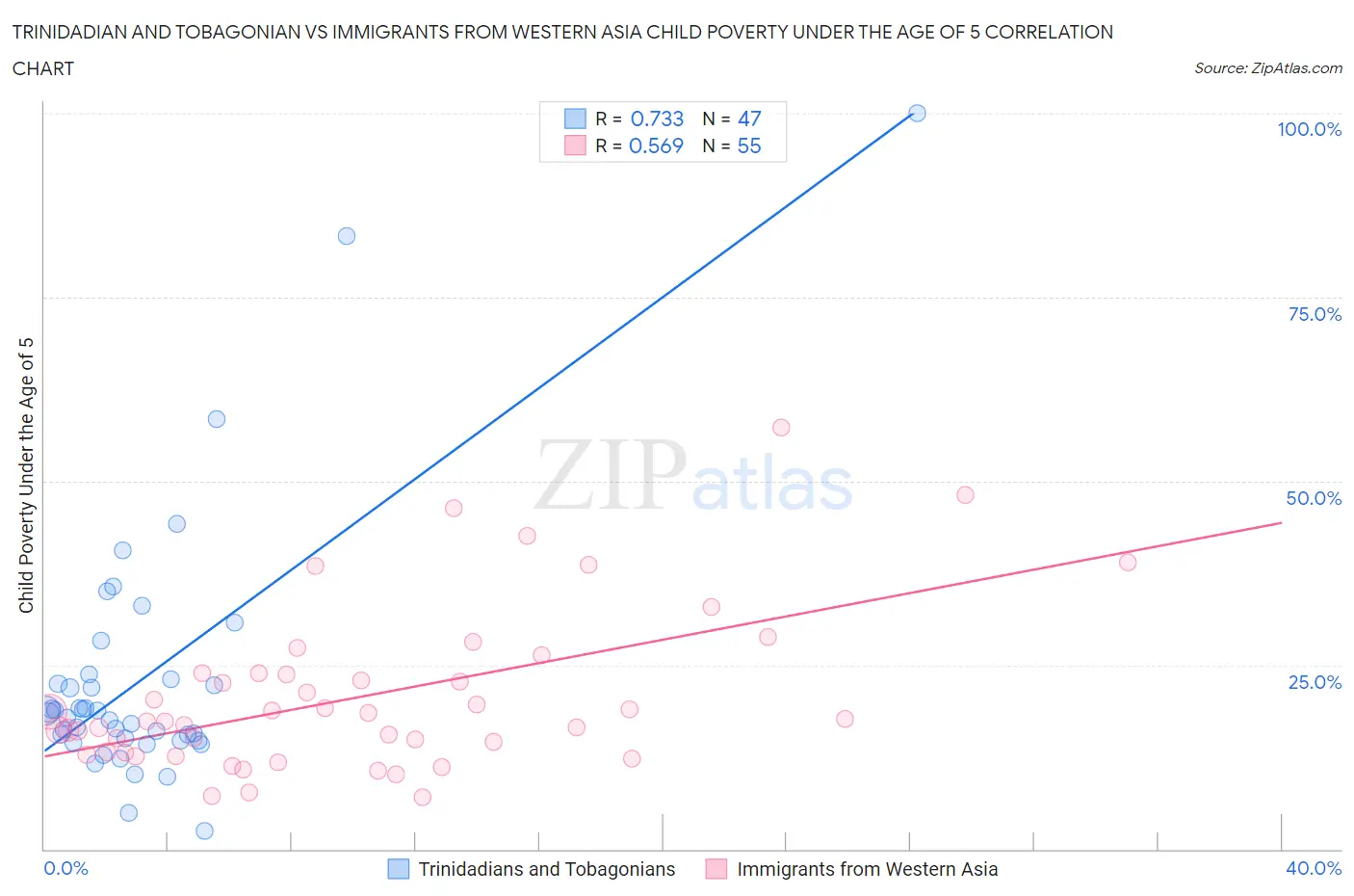 Trinidadian and Tobagonian vs Immigrants from Western Asia Child Poverty Under the Age of 5