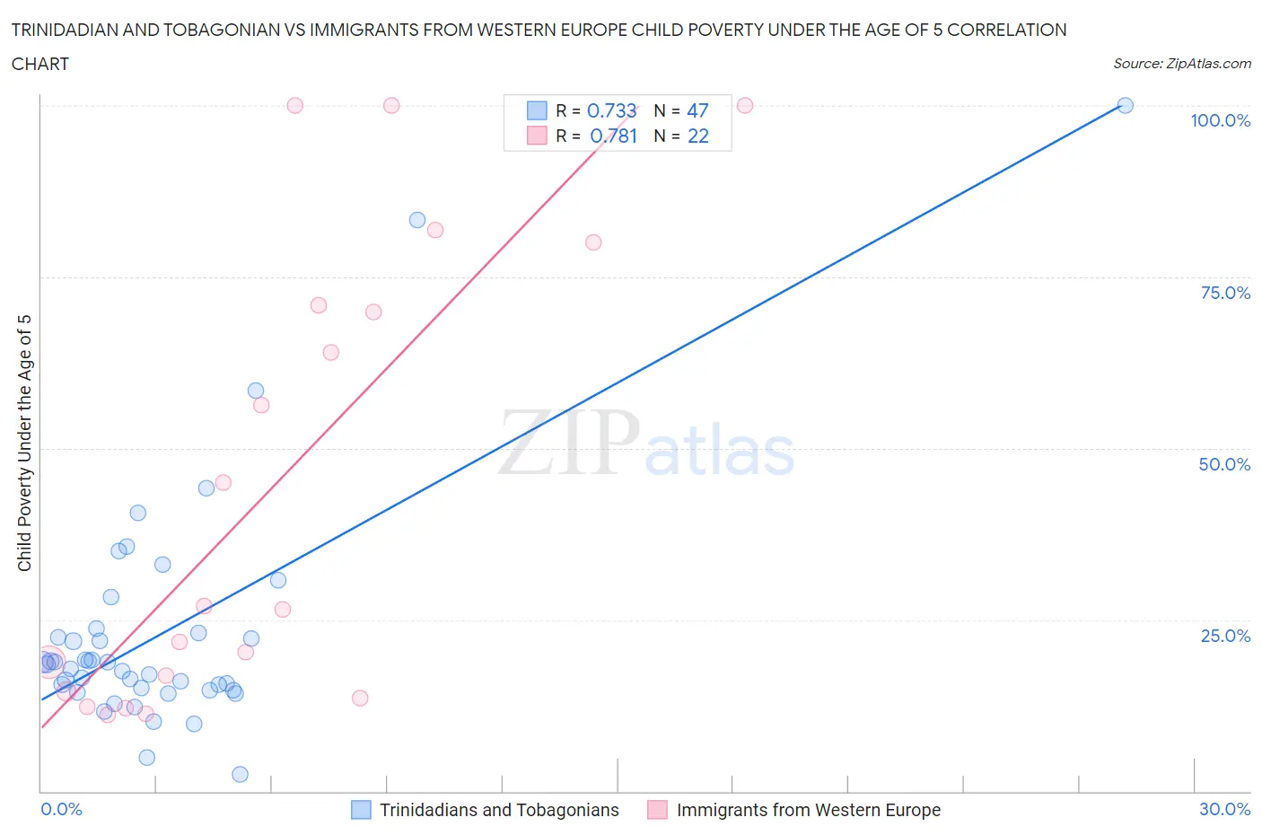 Trinidadian and Tobagonian vs Immigrants from Western Europe Child Poverty Under the Age of 5