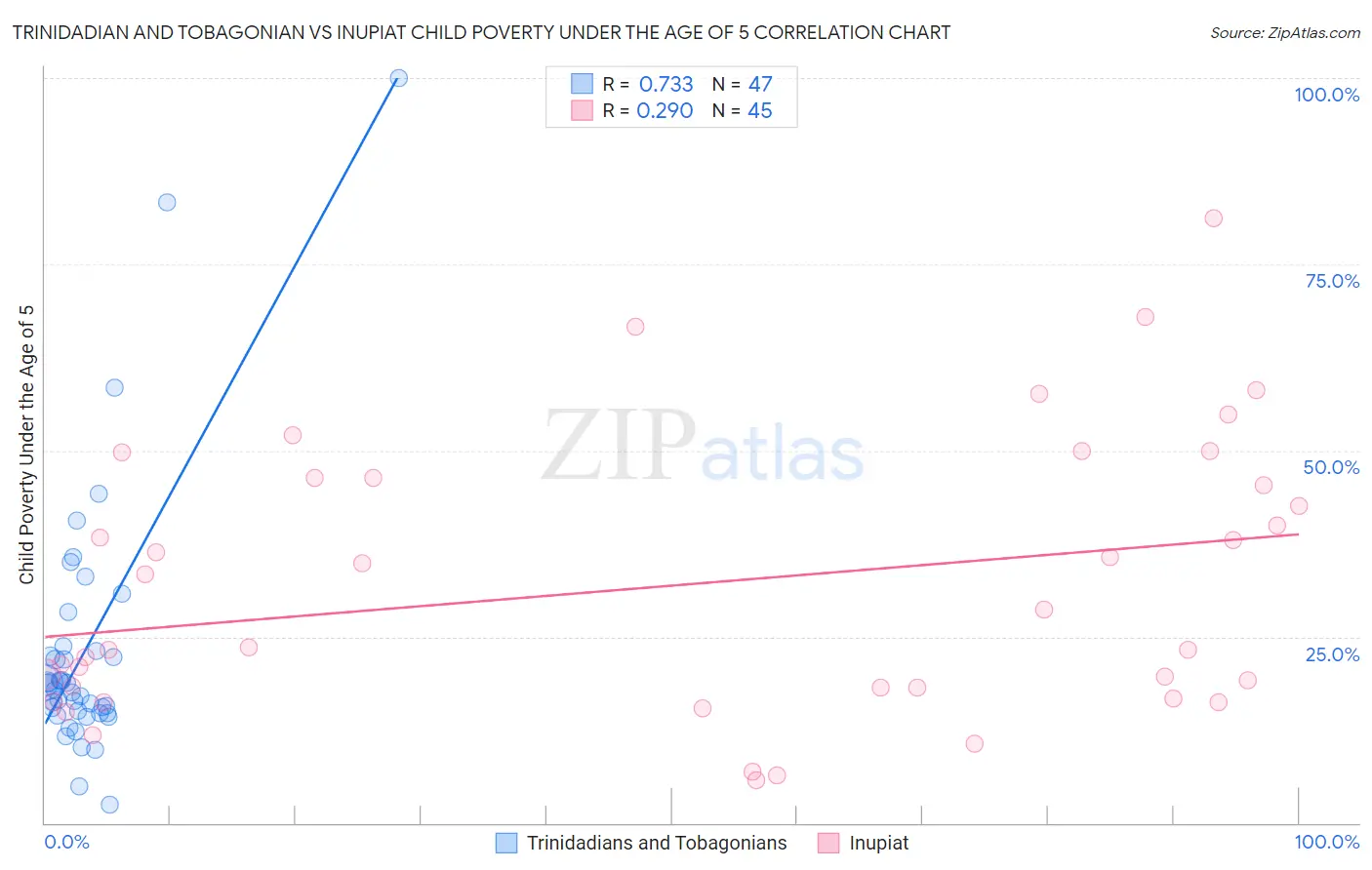 Trinidadian and Tobagonian vs Inupiat Child Poverty Under the Age of 5