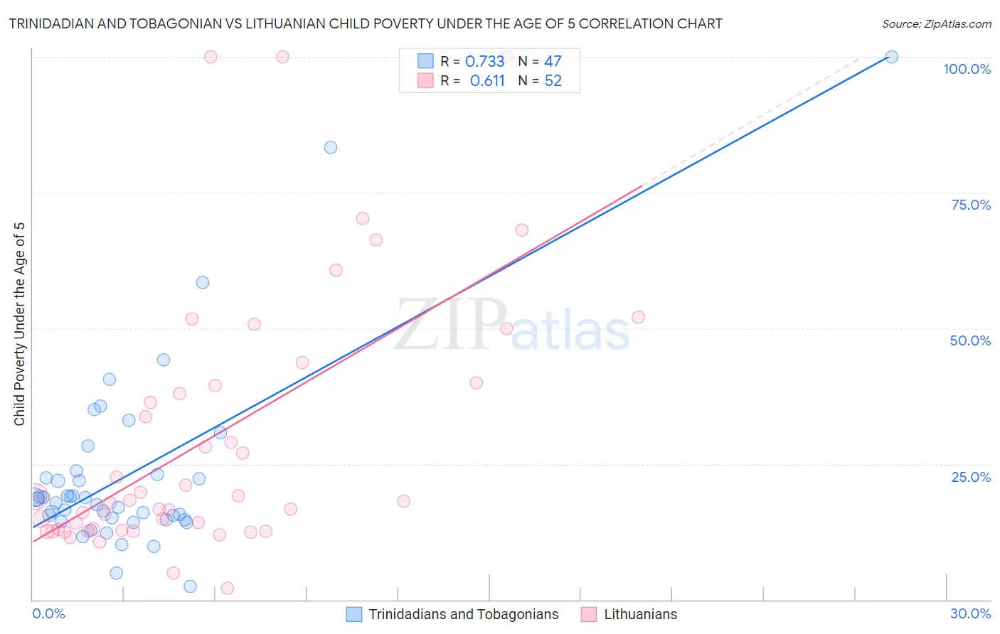 Trinidadian and Tobagonian vs Lithuanian Child Poverty Under the Age of 5