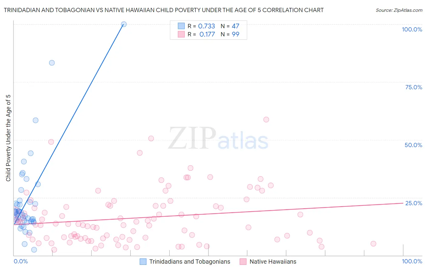 Trinidadian and Tobagonian vs Native Hawaiian Child Poverty Under the Age of 5