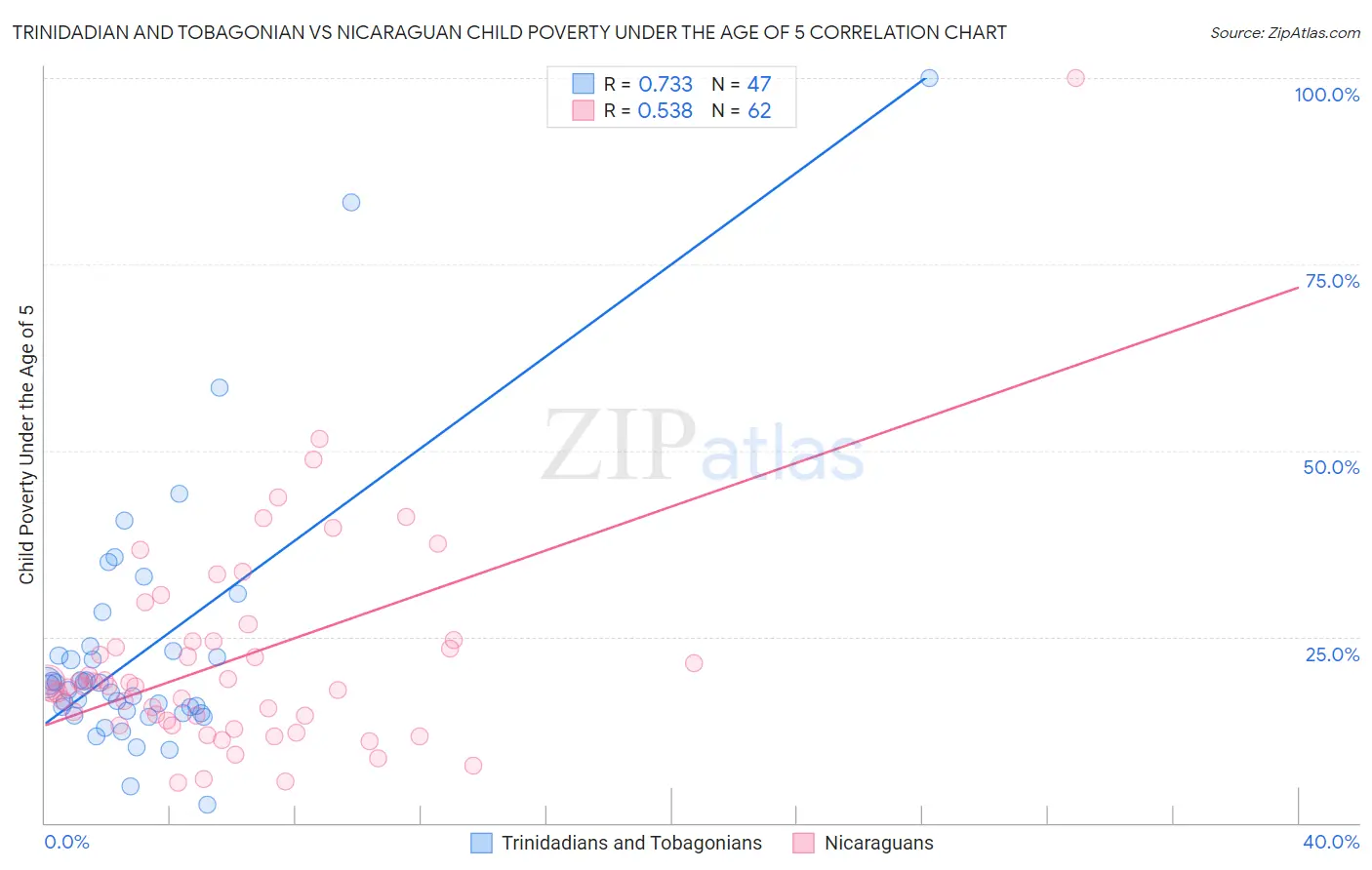 Trinidadian and Tobagonian vs Nicaraguan Child Poverty Under the Age of 5