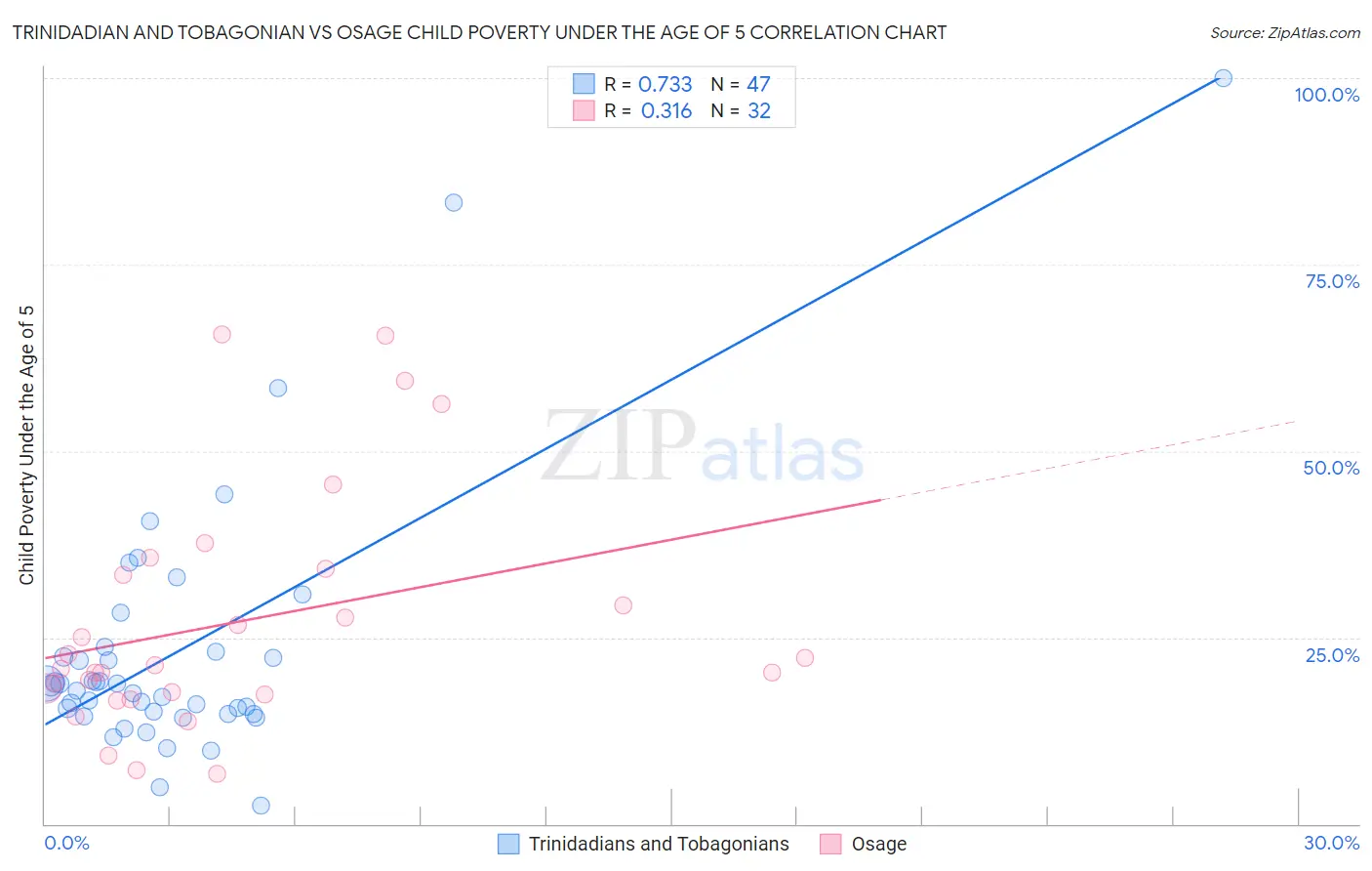 Trinidadian and Tobagonian vs Osage Child Poverty Under the Age of 5