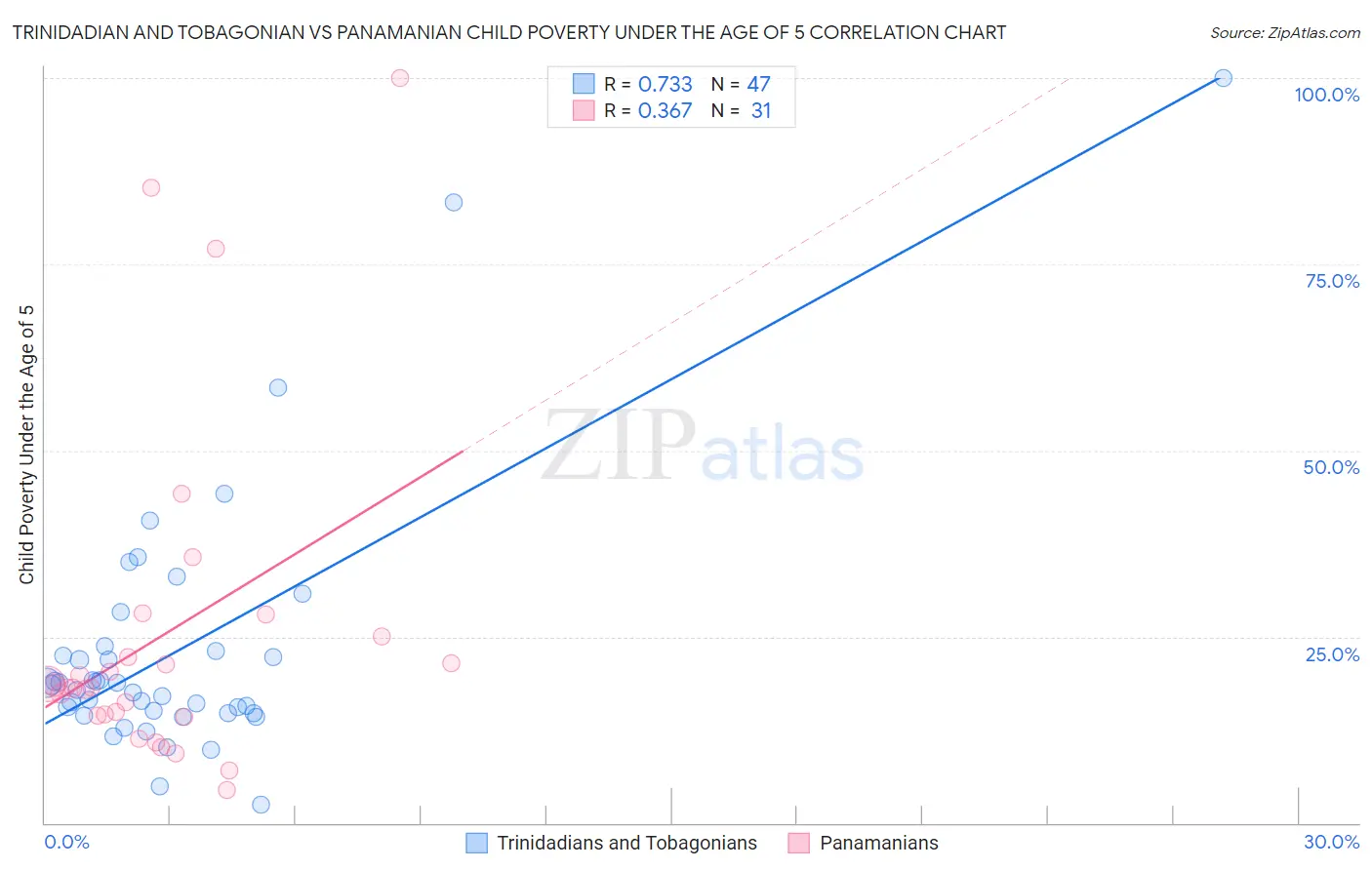 Trinidadian and Tobagonian vs Panamanian Child Poverty Under the Age of 5