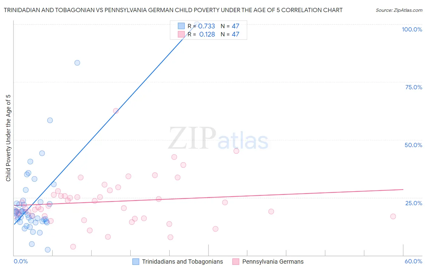 Trinidadian and Tobagonian vs Pennsylvania German Child Poverty Under the Age of 5