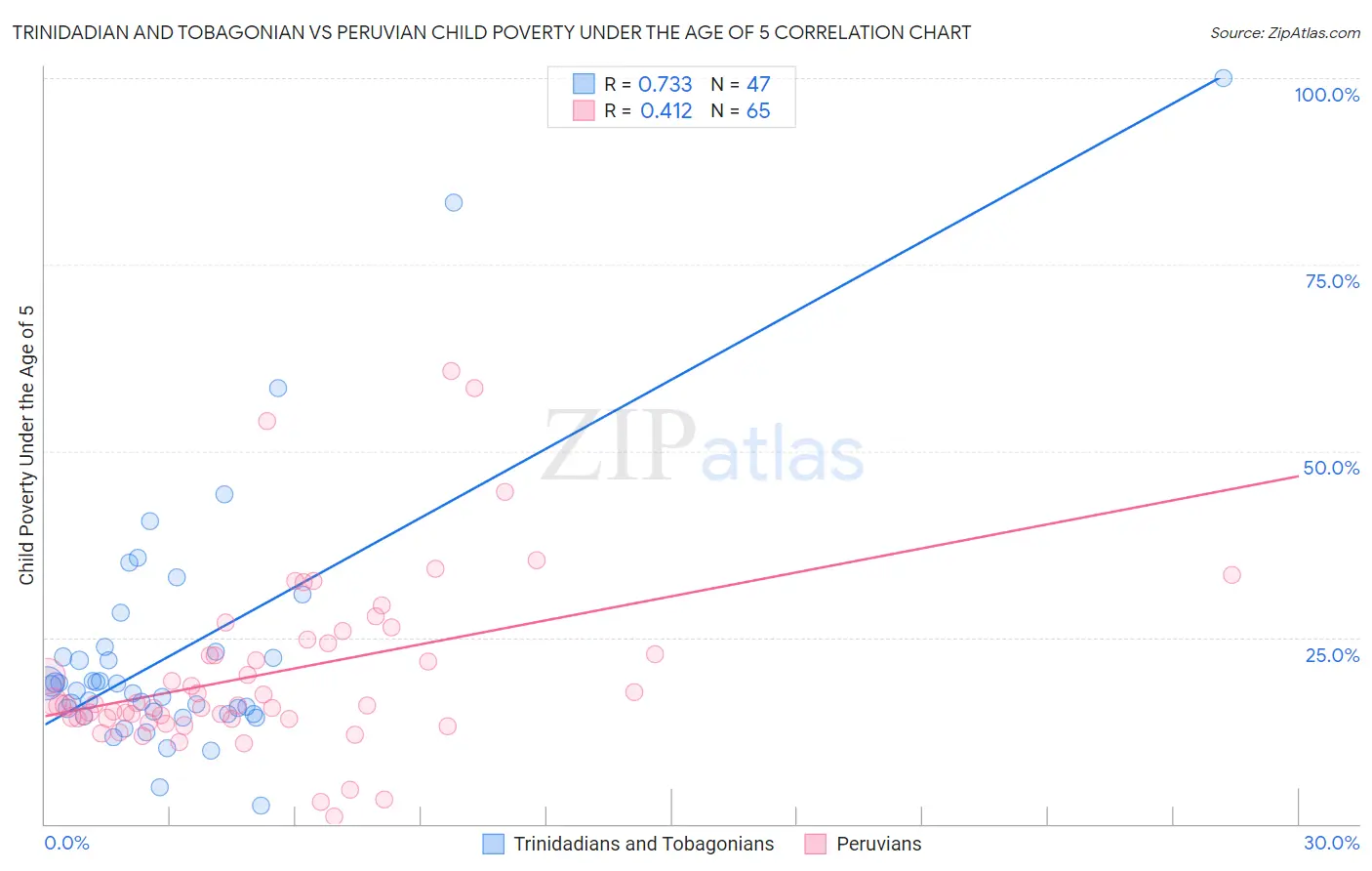 Trinidadian and Tobagonian vs Peruvian Child Poverty Under the Age of 5