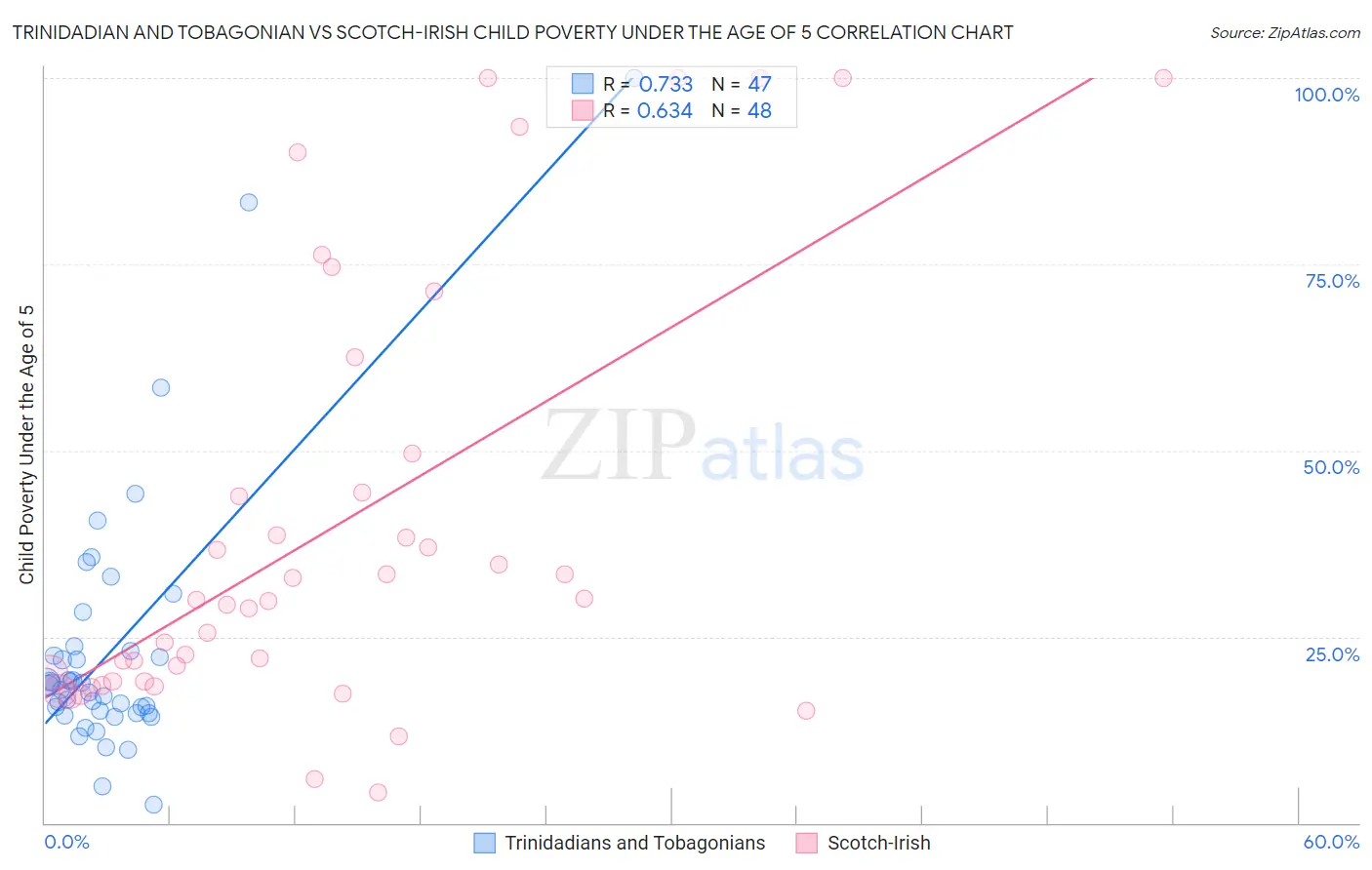 Trinidadian and Tobagonian vs Scotch-Irish Child Poverty Under the Age of 5