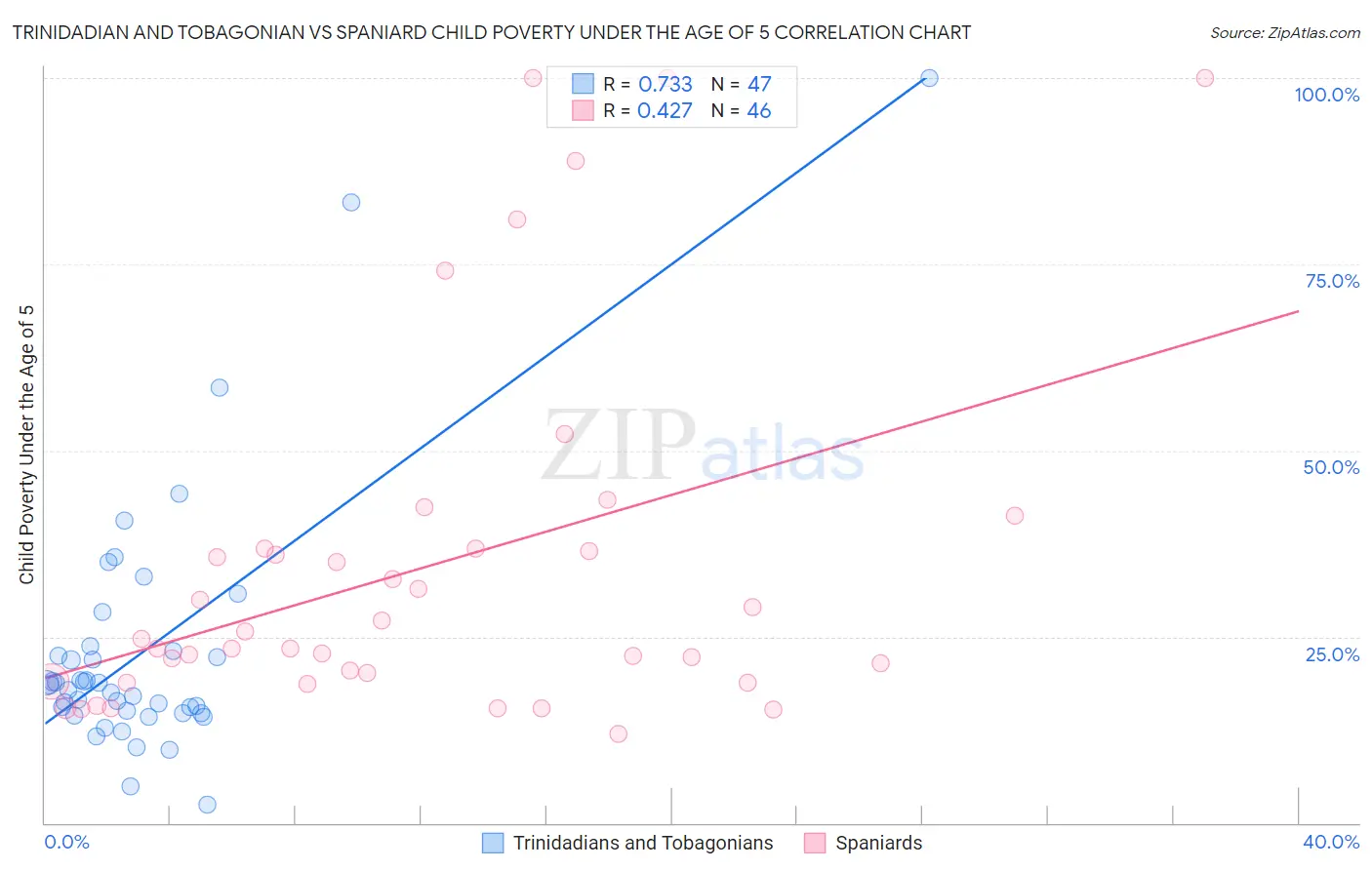 Trinidadian and Tobagonian vs Spaniard Child Poverty Under the Age of 5