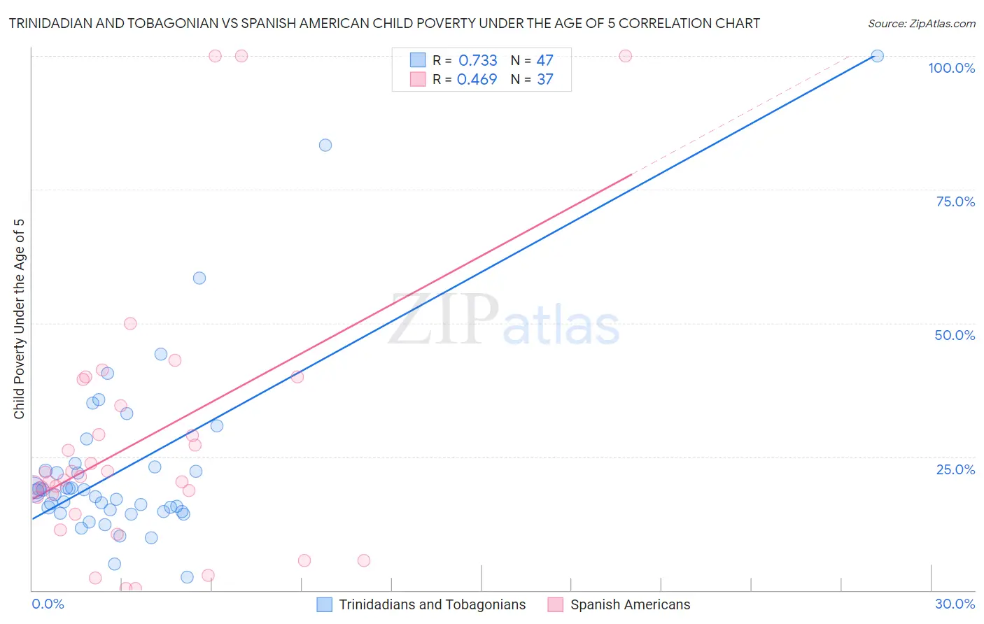 Trinidadian and Tobagonian vs Spanish American Child Poverty Under the Age of 5