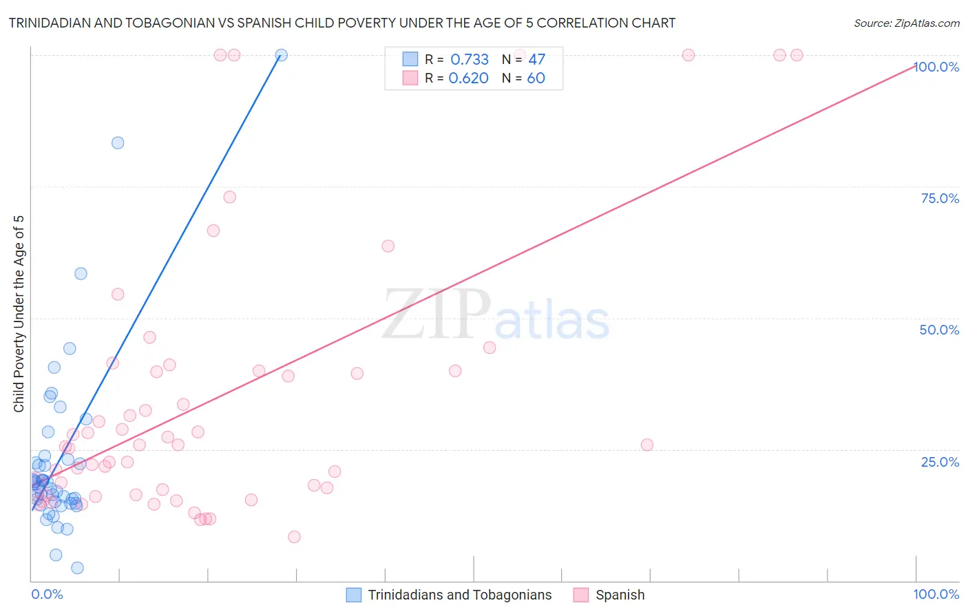 Trinidadian and Tobagonian vs Spanish Child Poverty Under the Age of 5