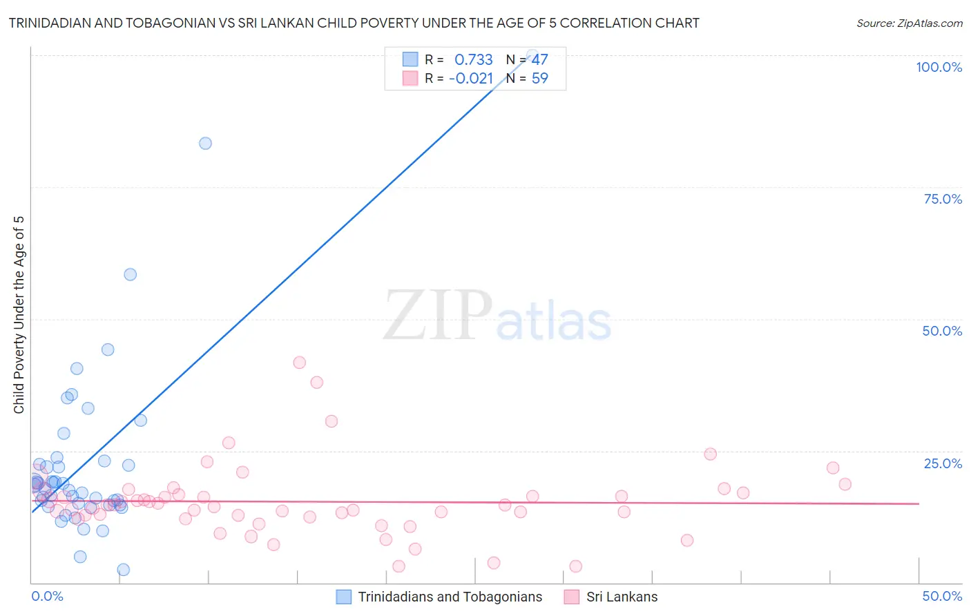 Trinidadian and Tobagonian vs Sri Lankan Child Poverty Under the Age of 5