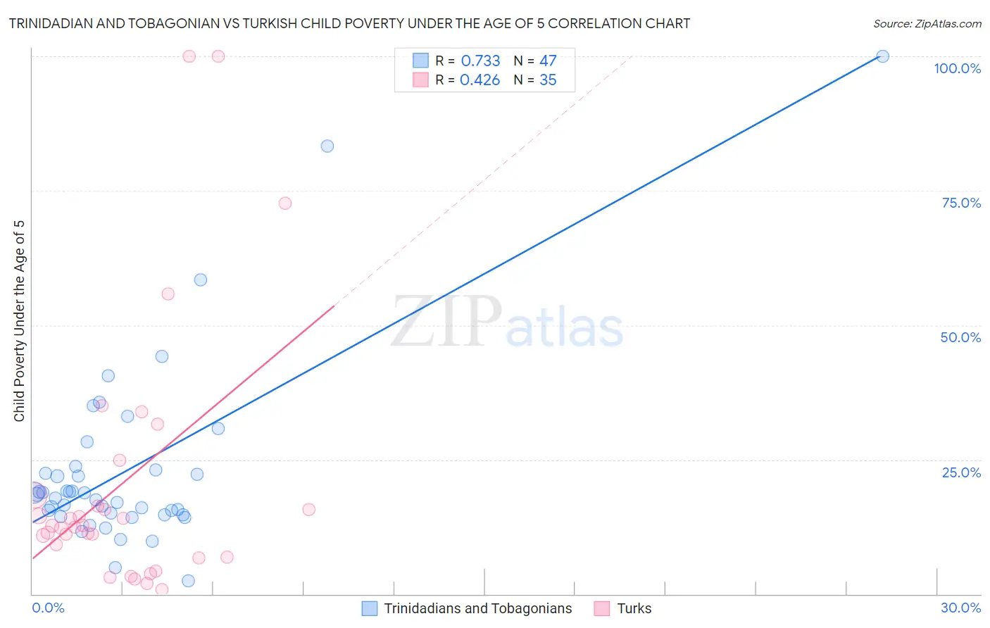 Trinidadian and Tobagonian vs Turkish Child Poverty Under the Age of 5