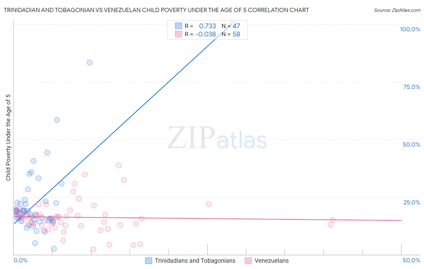 Trinidadian and Tobagonian vs Venezuelan Child Poverty Under the Age of 5