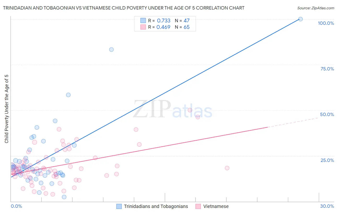 Trinidadian and Tobagonian vs Vietnamese Child Poverty Under the Age of 5