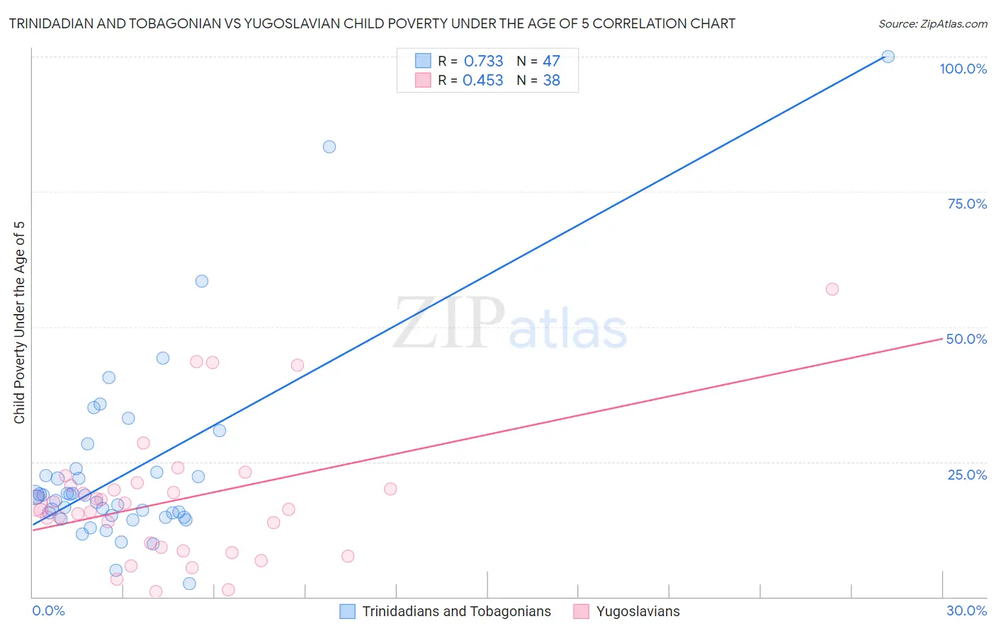 Trinidadian and Tobagonian vs Yugoslavian Child Poverty Under the Age of 5