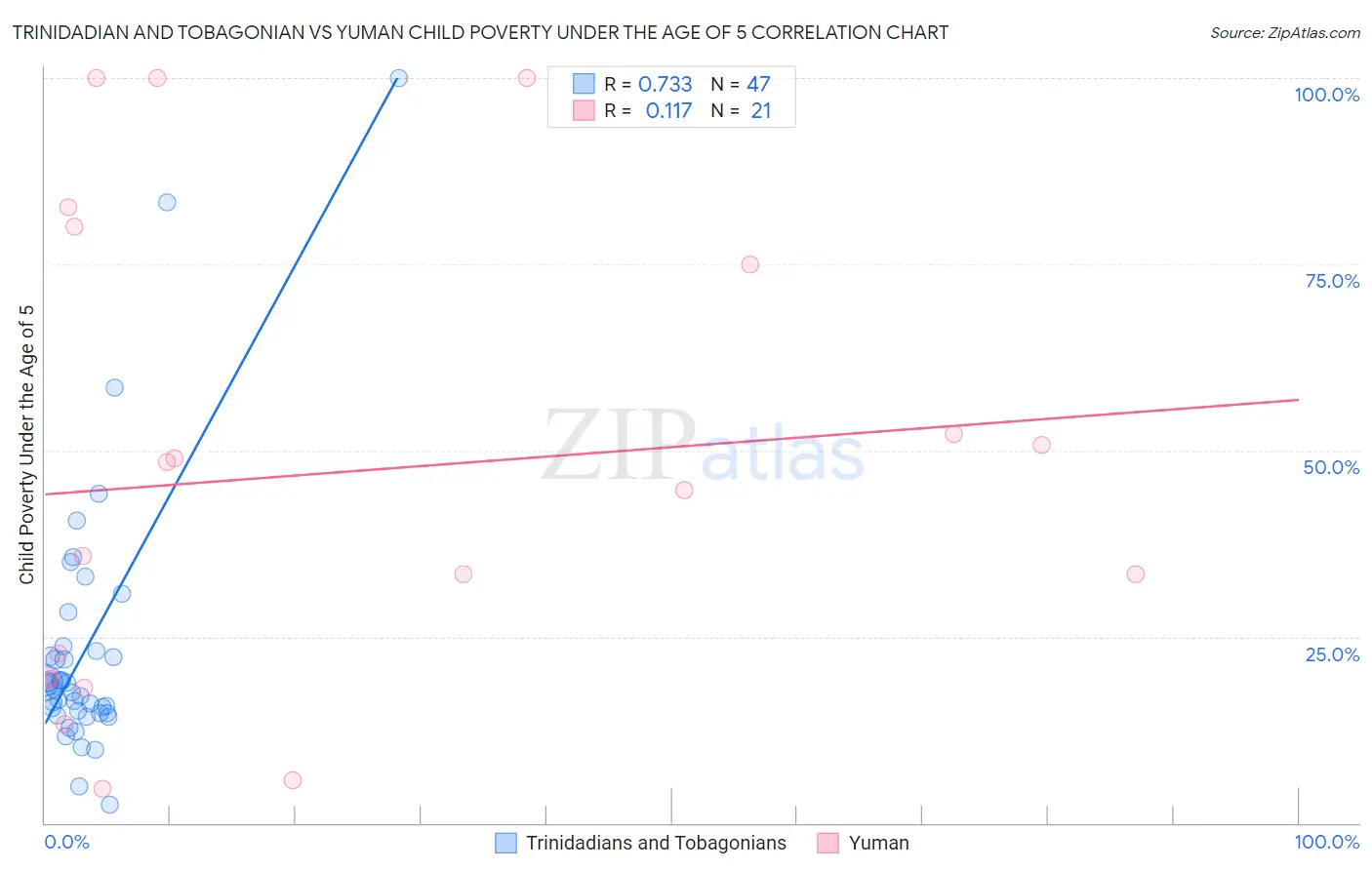 Trinidadian and Tobagonian vs Yuman Child Poverty Under the Age of 5