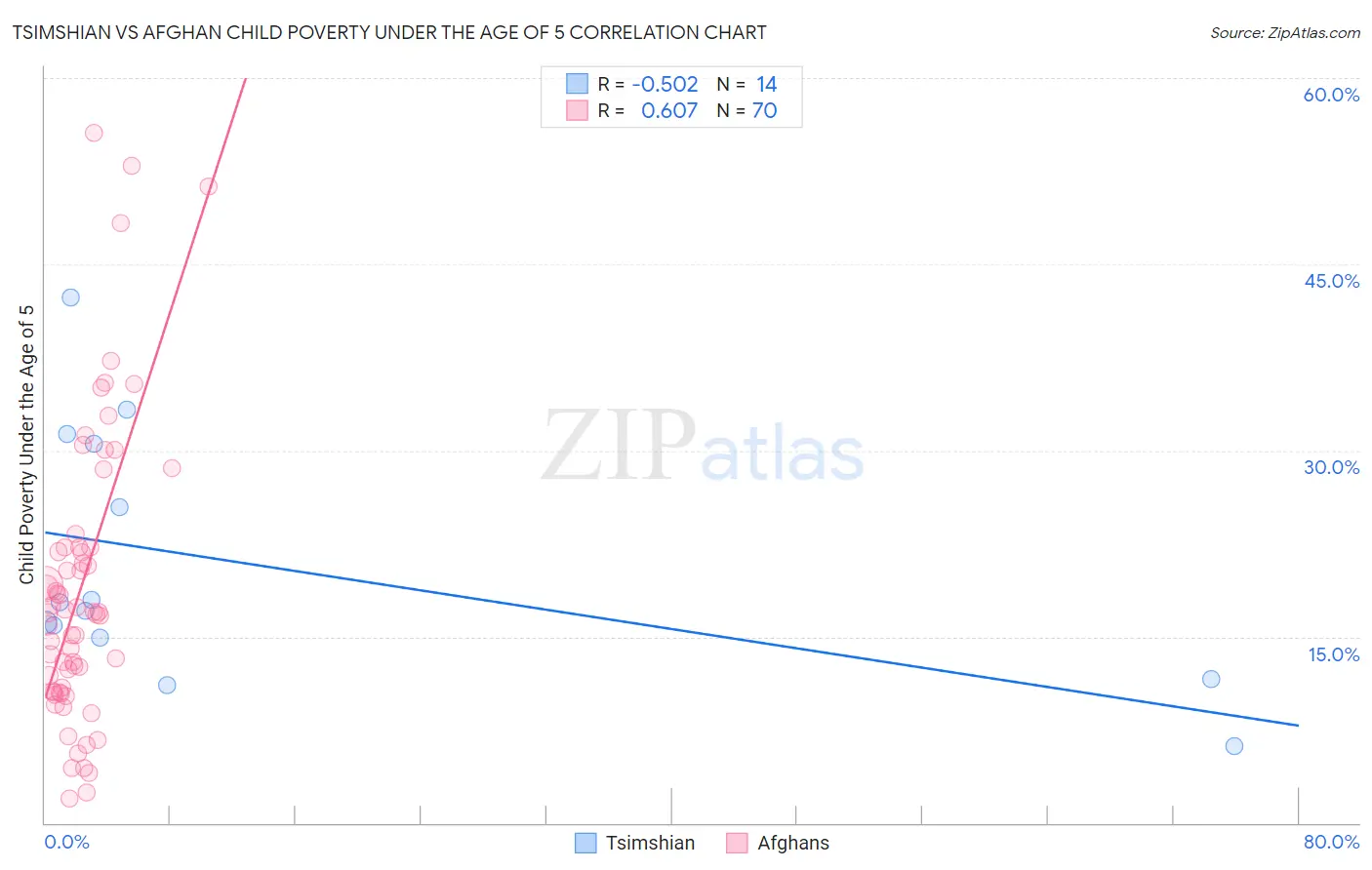 Tsimshian vs Afghan Child Poverty Under the Age of 5