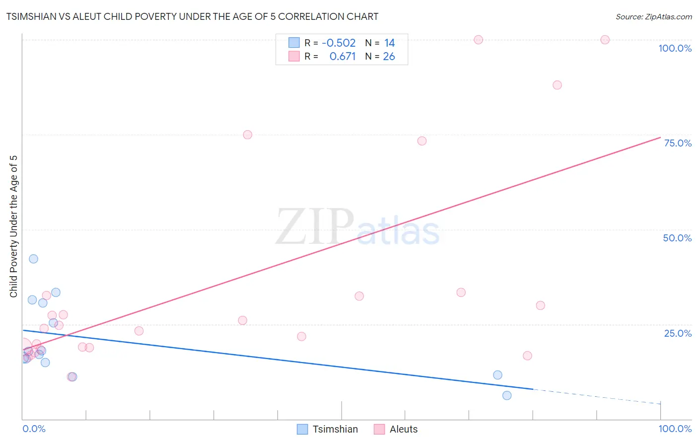 Tsimshian vs Aleut Child Poverty Under the Age of 5