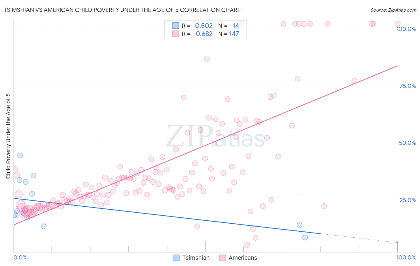 Tsimshian vs American Child Poverty Under the Age of 5