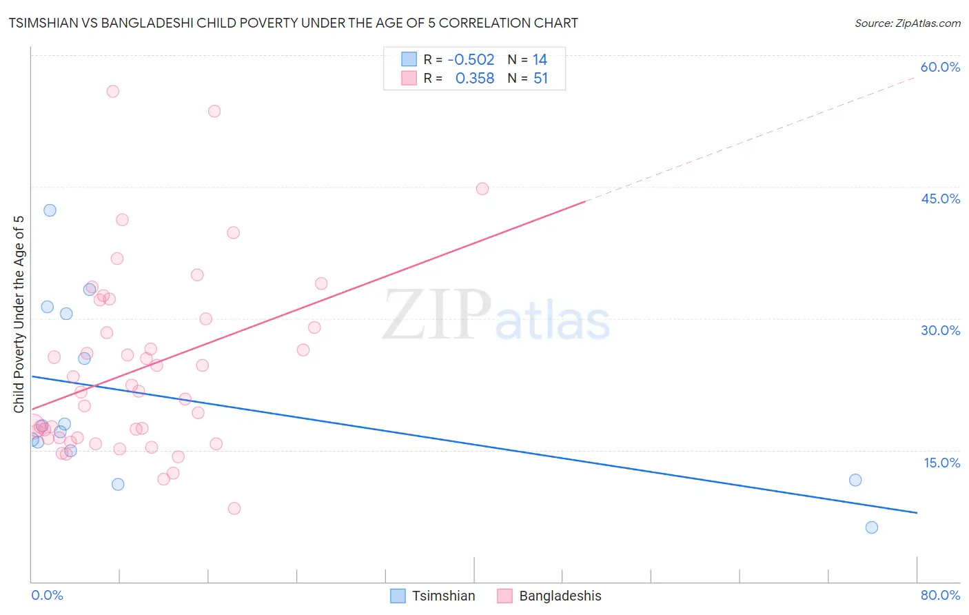 Tsimshian vs Bangladeshi Child Poverty Under the Age of 5