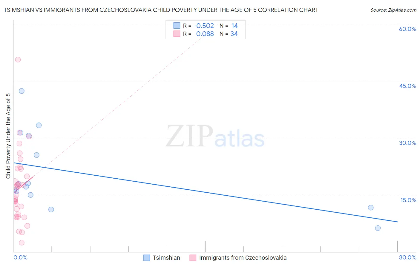 Tsimshian vs Immigrants from Czechoslovakia Child Poverty Under the Age of 5