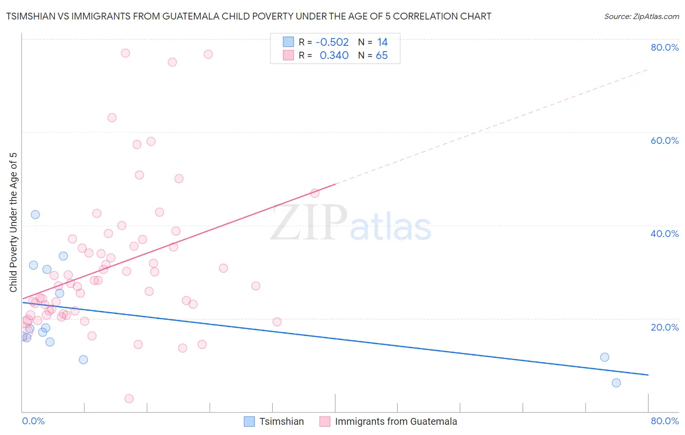 Tsimshian vs Immigrants from Guatemala Child Poverty Under the Age of 5