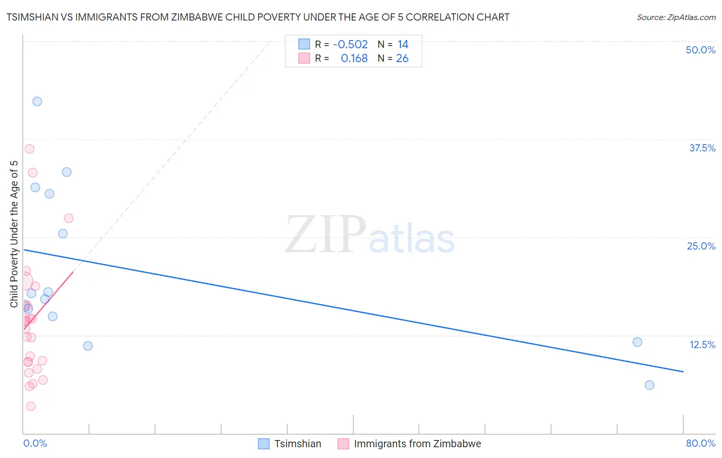 Tsimshian vs Immigrants from Zimbabwe Child Poverty Under the Age of 5