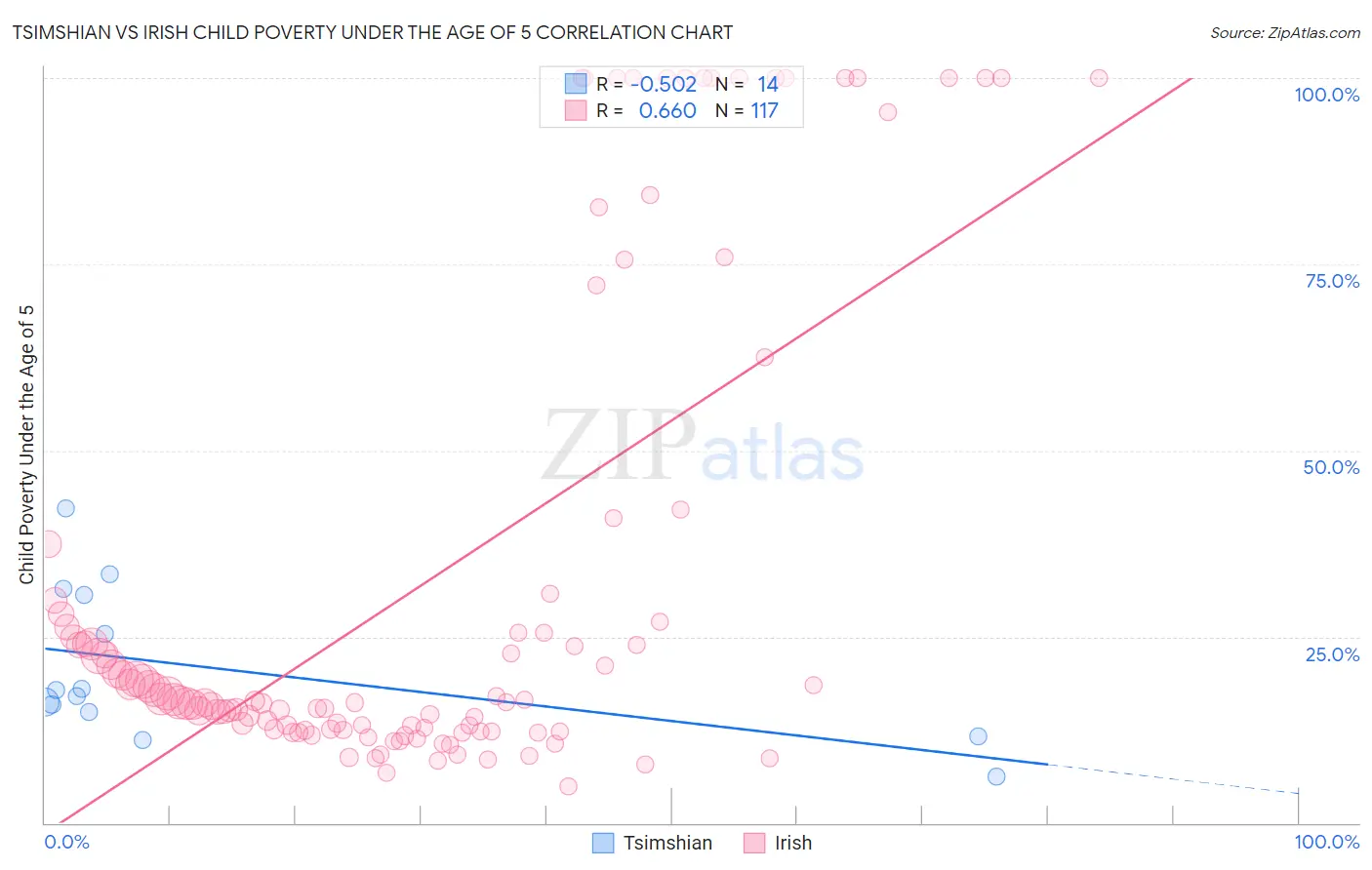 Tsimshian vs Irish Child Poverty Under the Age of 5