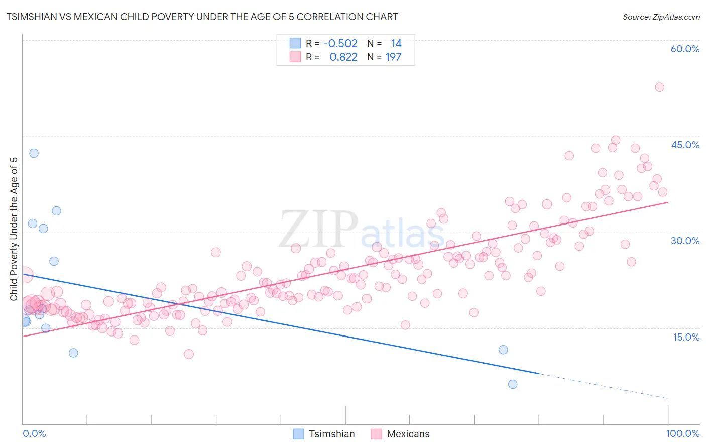 Tsimshian vs Mexican Child Poverty Under the Age of 5