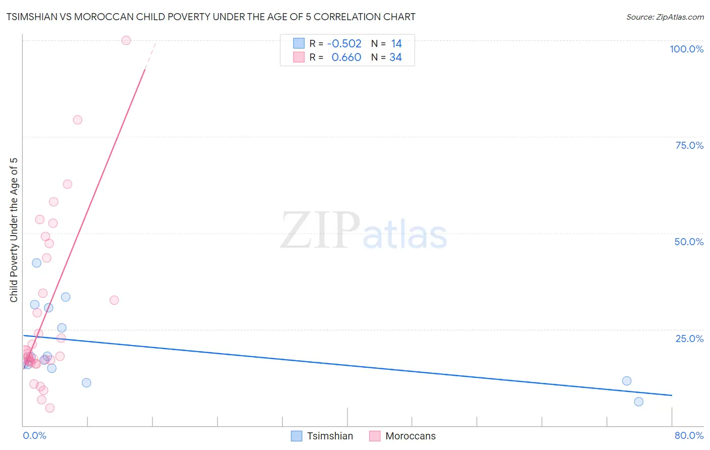 Tsimshian vs Moroccan Child Poverty Under the Age of 5