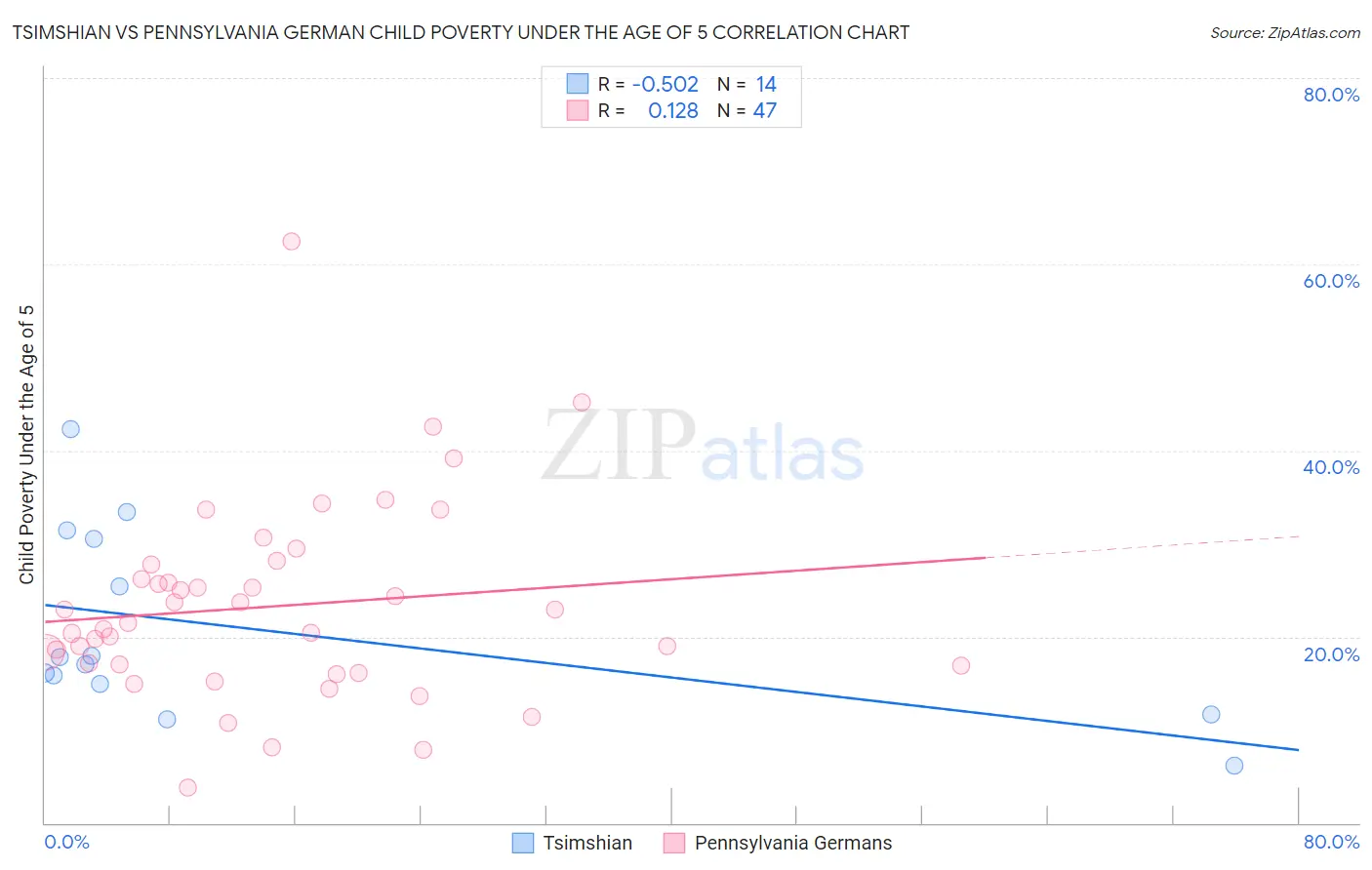 Tsimshian vs Pennsylvania German Child Poverty Under the Age of 5