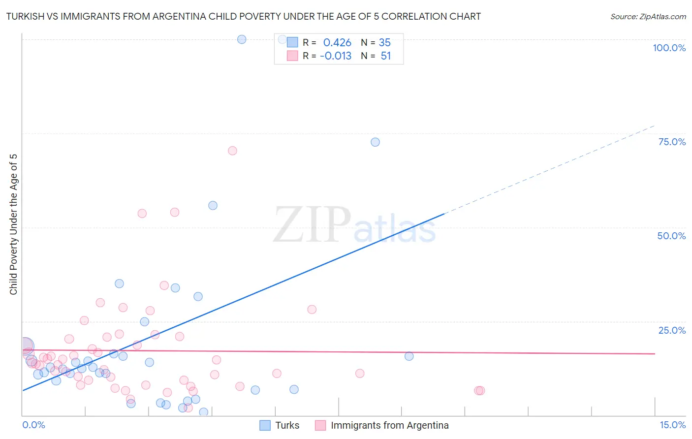 Turkish vs Immigrants from Argentina Child Poverty Under the Age of 5