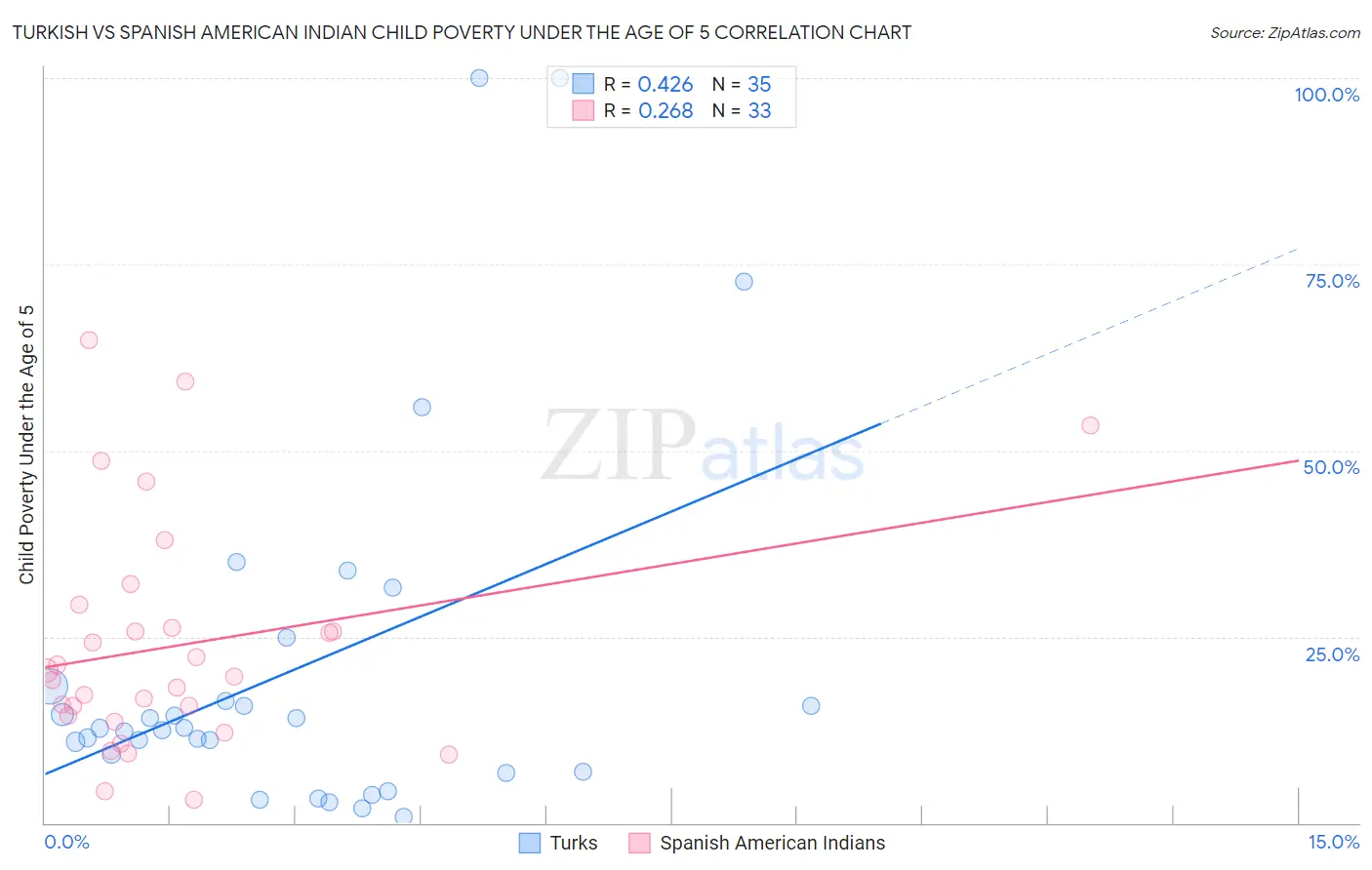 Turkish vs Spanish American Indian Child Poverty Under the Age of 5