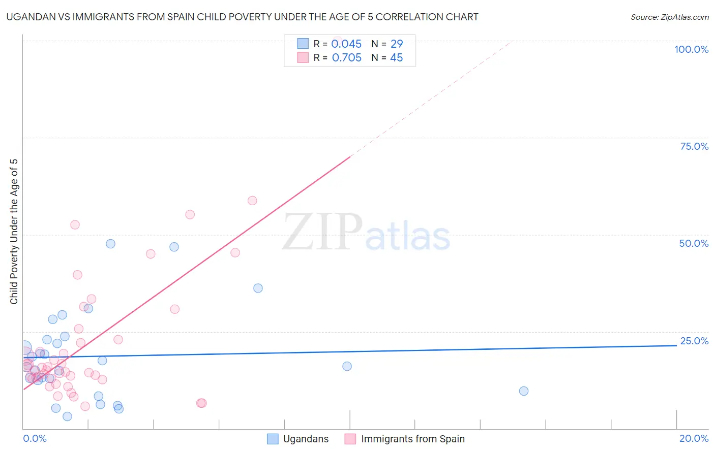 Ugandan vs Immigrants from Spain Child Poverty Under the Age of 5