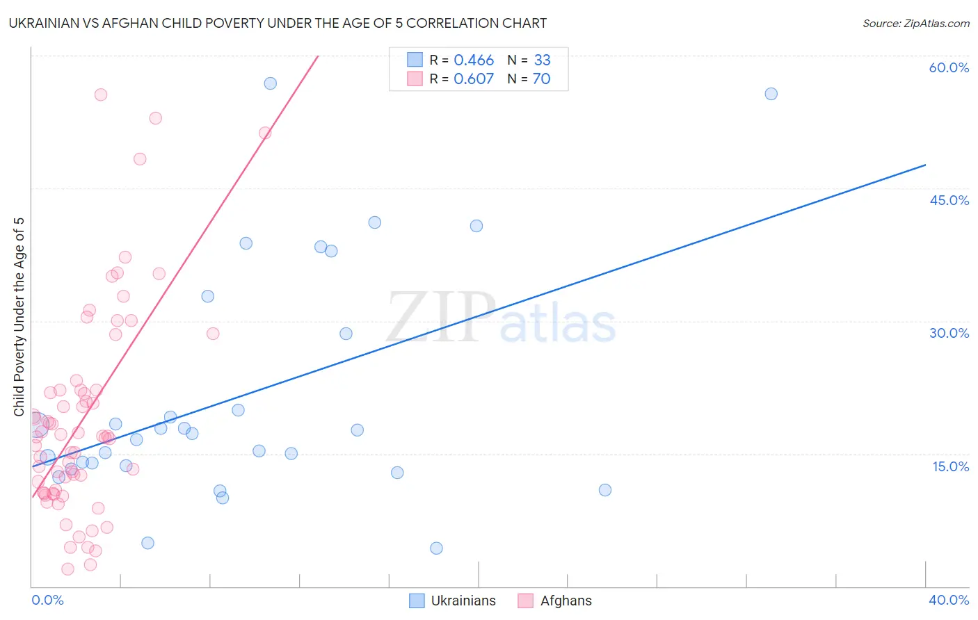 Ukrainian vs Afghan Child Poverty Under the Age of 5