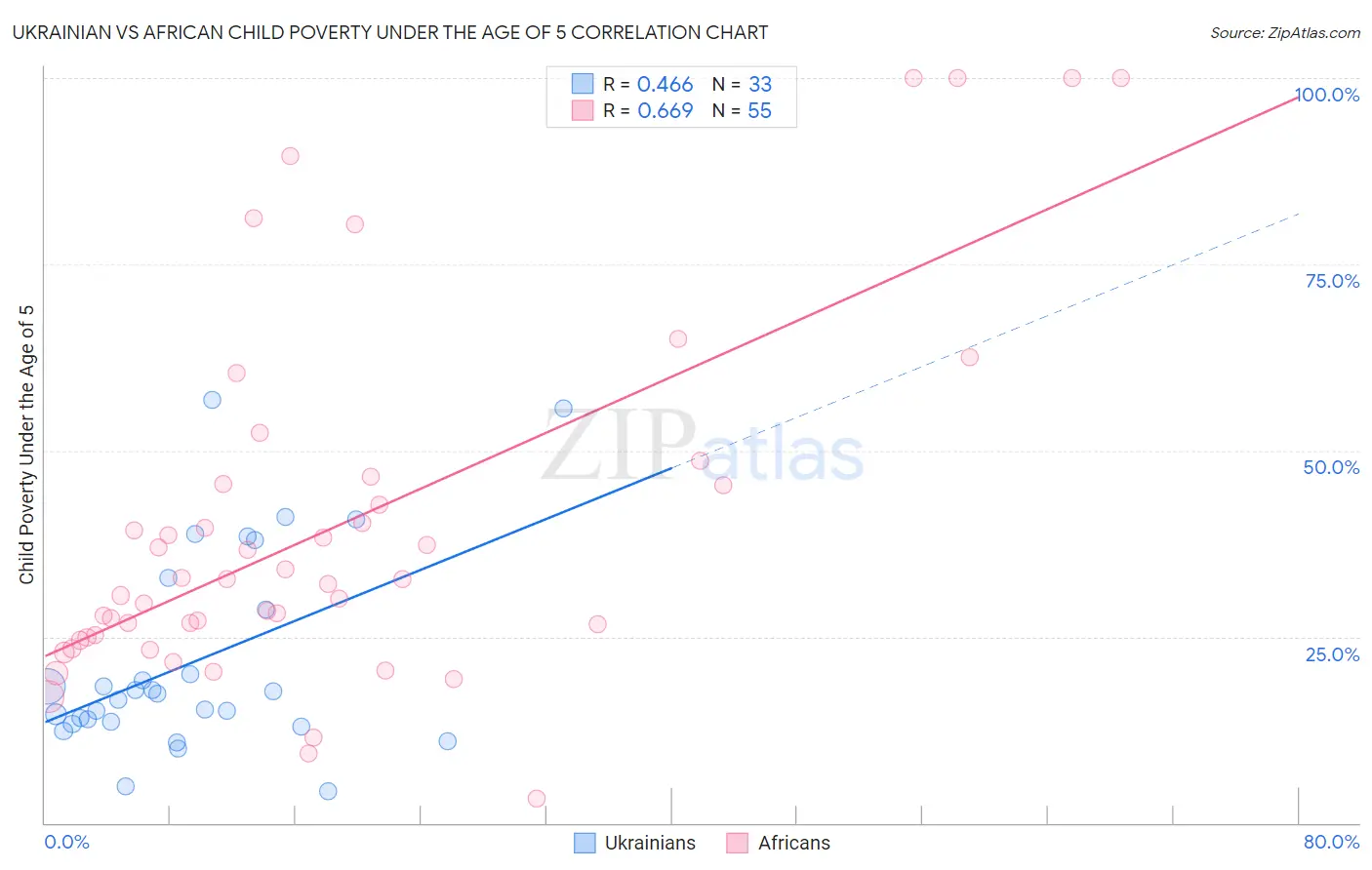 Ukrainian vs African Child Poverty Under the Age of 5