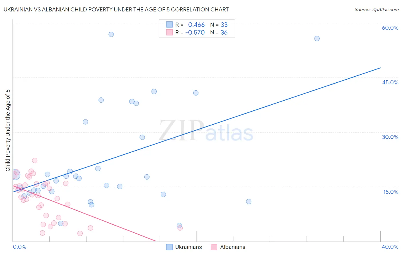 Ukrainian vs Albanian Child Poverty Under the Age of 5