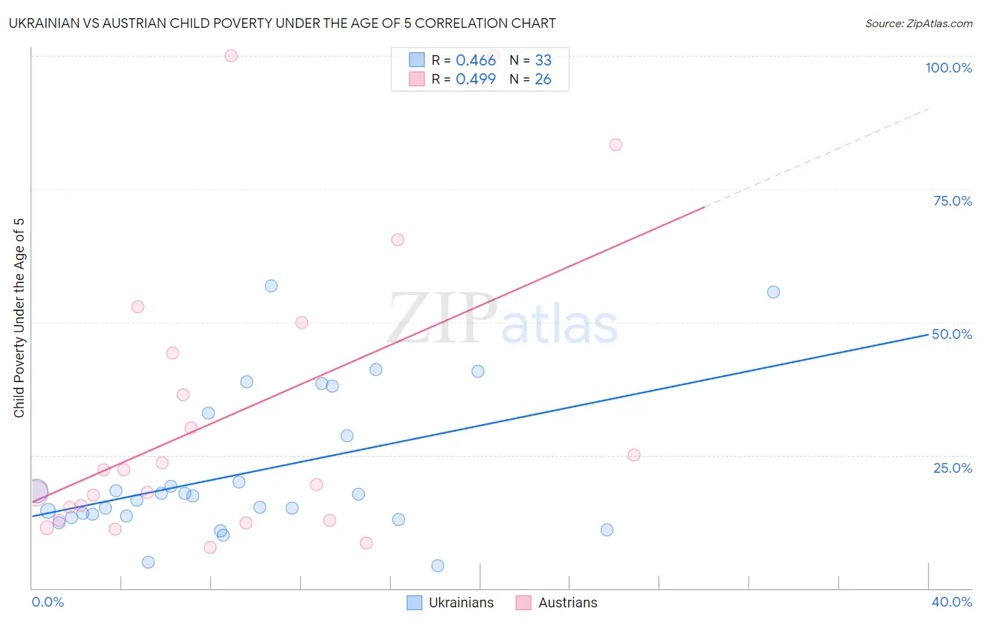 Ukrainian vs Austrian Child Poverty Under the Age of 5