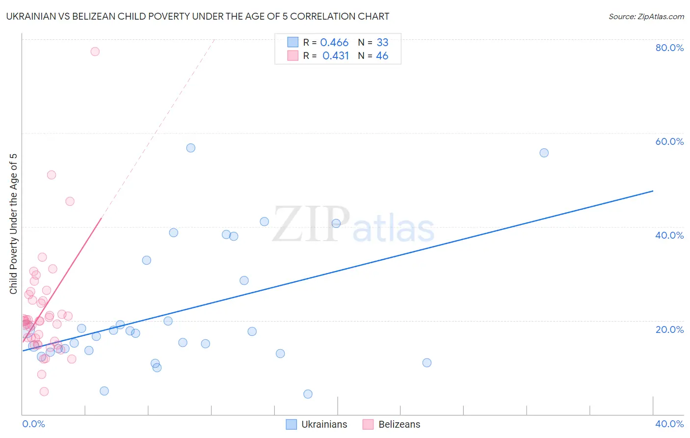 Ukrainian vs Belizean Child Poverty Under the Age of 5