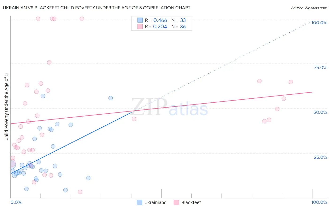 Ukrainian vs Blackfeet Child Poverty Under the Age of 5