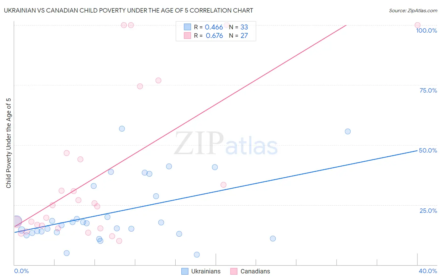 Ukrainian vs Canadian Child Poverty Under the Age of 5