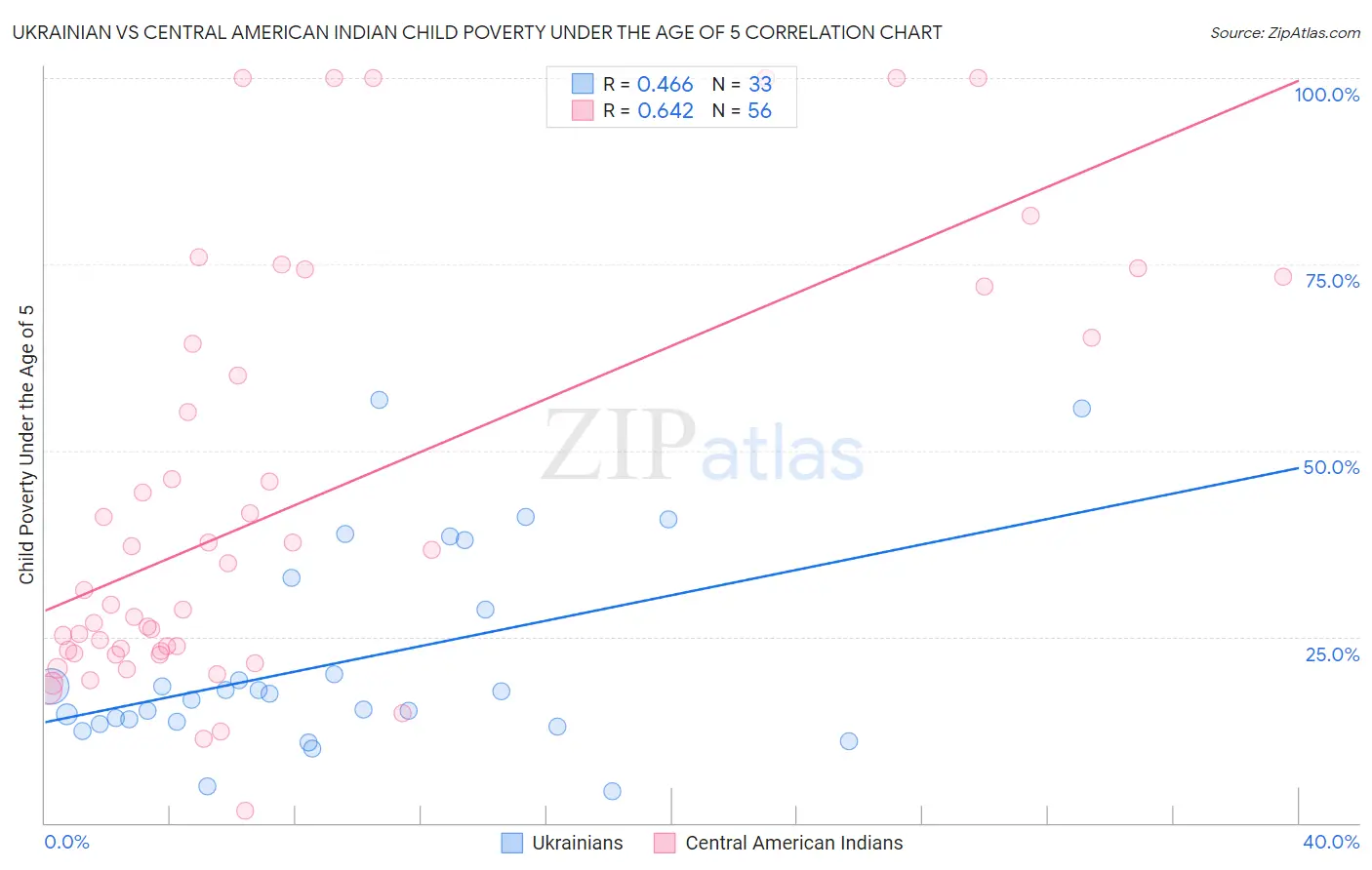 Ukrainian vs Central American Indian Child Poverty Under the Age of 5