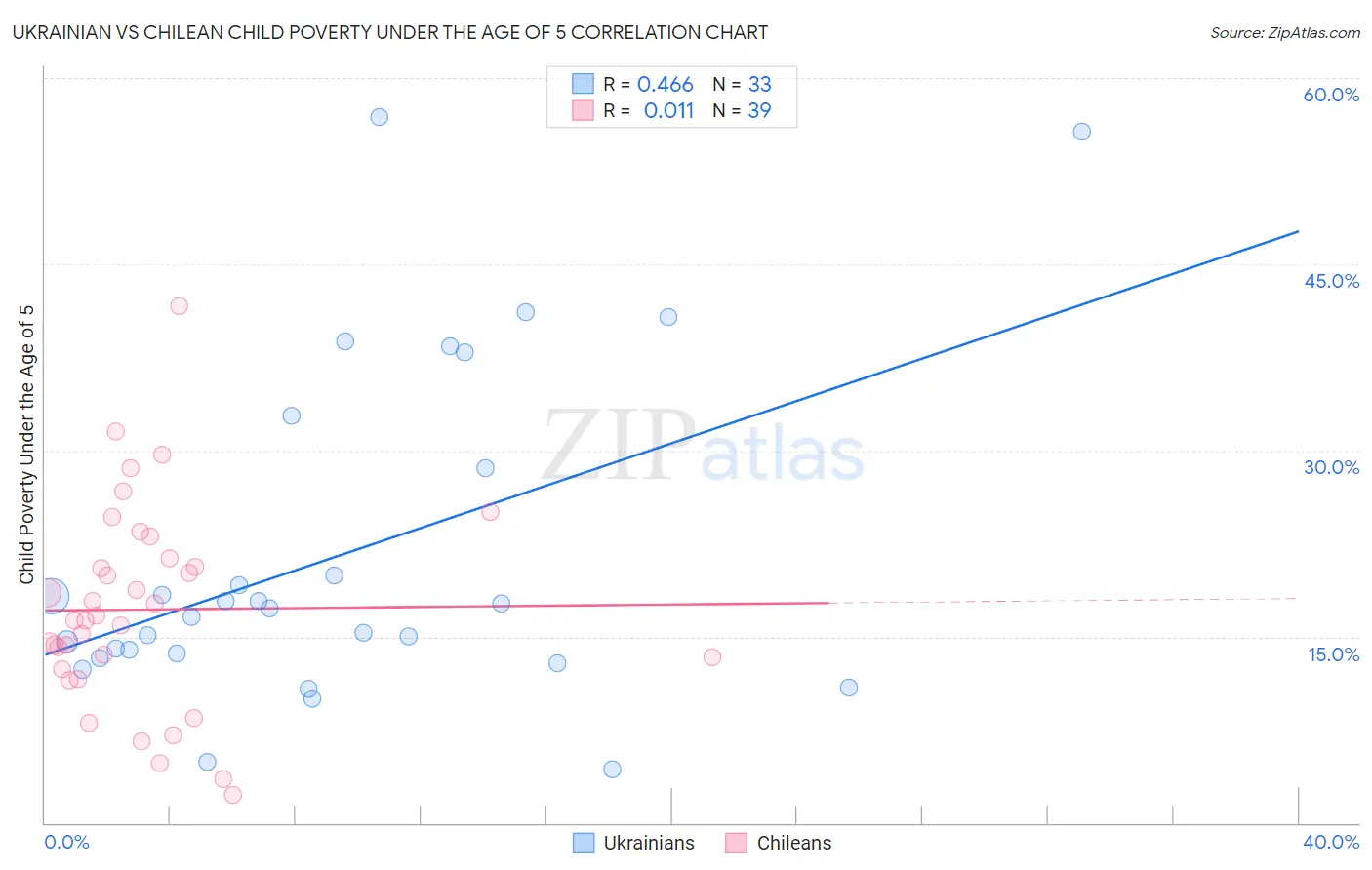 Ukrainian vs Chilean Child Poverty Under the Age of 5