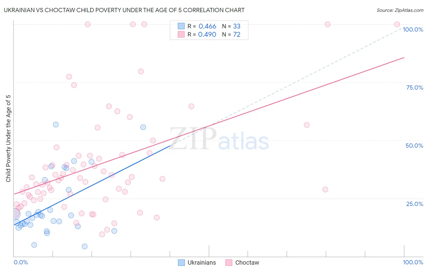 Ukrainian vs Choctaw Child Poverty Under the Age of 5