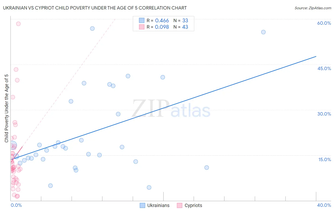 Ukrainian vs Cypriot Child Poverty Under the Age of 5