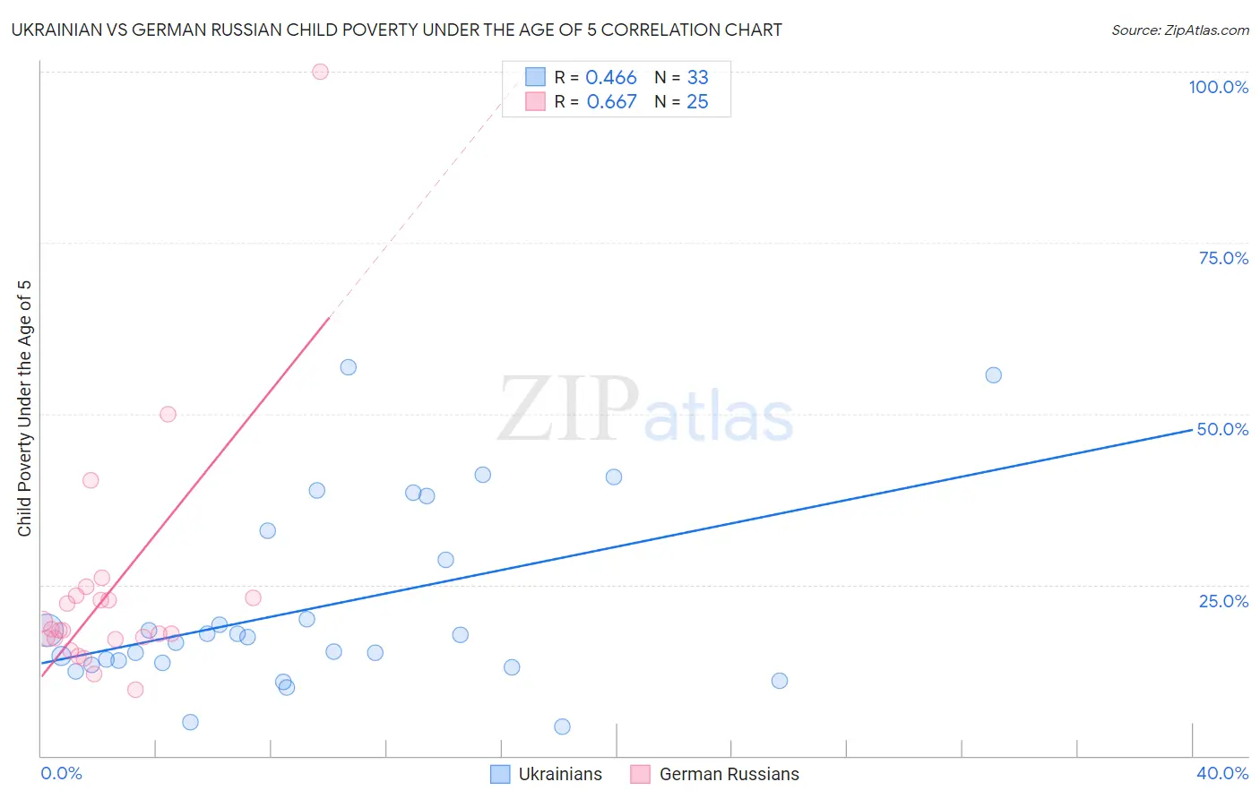 Ukrainian vs German Russian Child Poverty Under the Age of 5